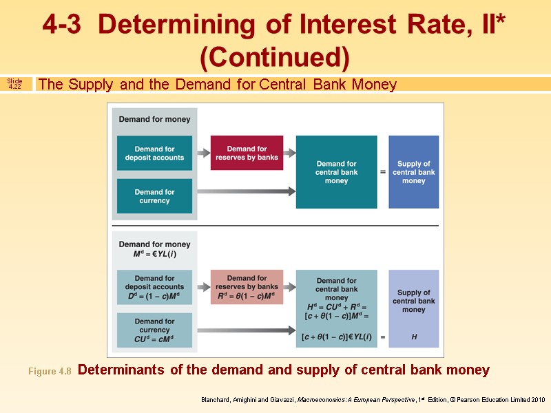 The Supply and the Demand for Central Bank Money Figure 4.8  Determinants of